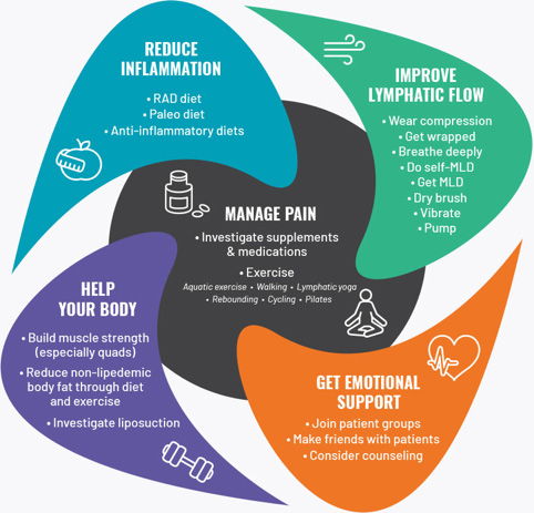 Approcci che contribuiscono alla gestione e al trattamento del lipedema